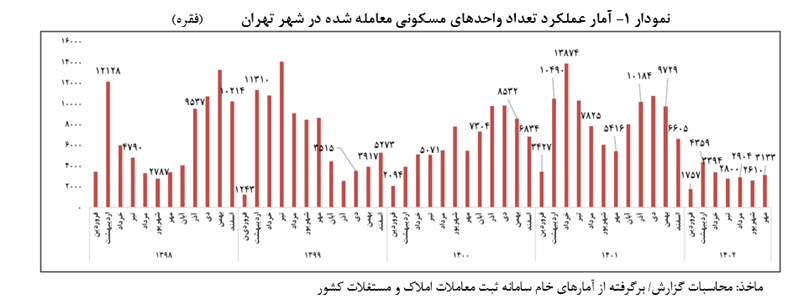 روند کاهشی قیمت مسکن در تابستان