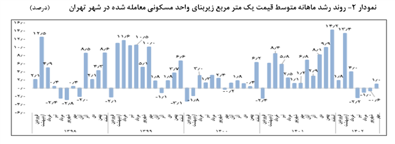 روند کاهشی قیمت مسکن در تابستان