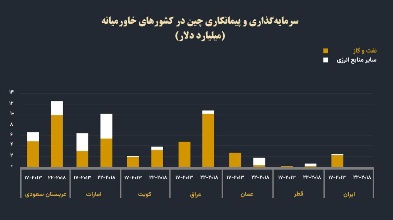 ریزش سرمایه‌گذاری چین در ایران پس از امضای برجام‌ در دولت قبل