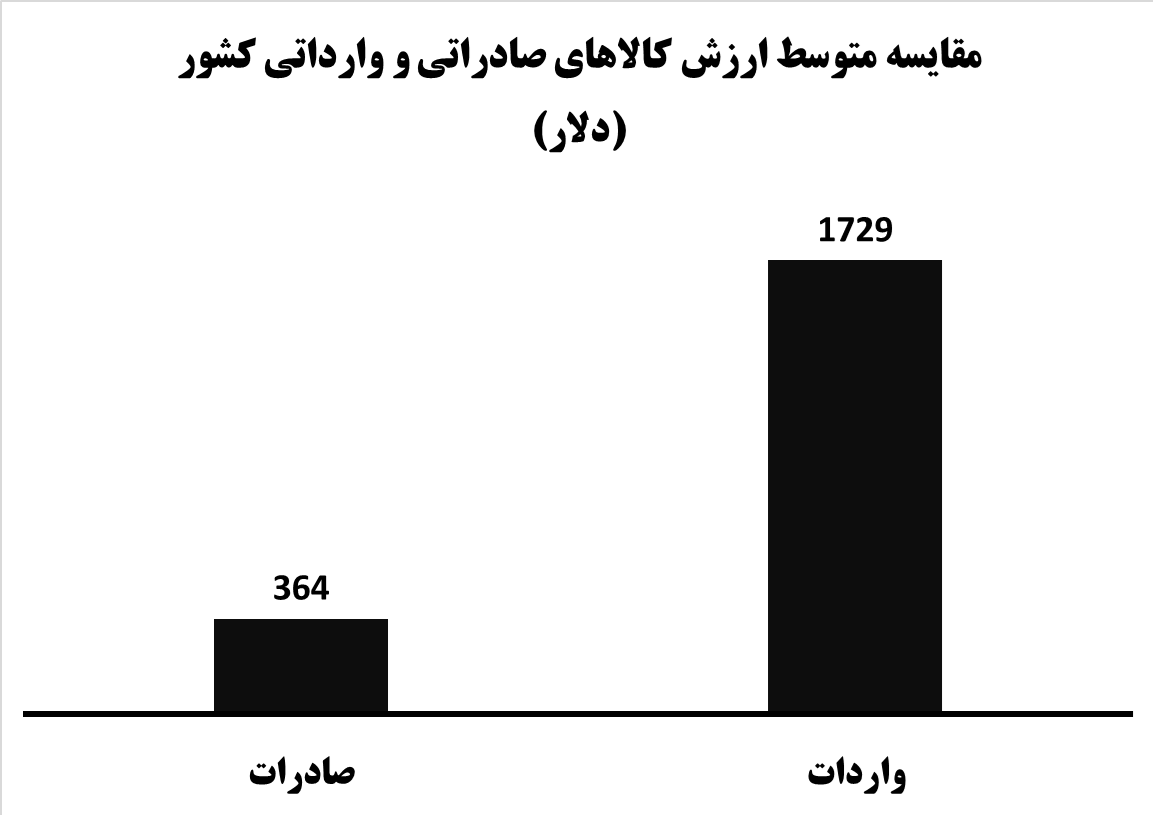 ‌زخم خلاء«برنامه توسعه صنعتی» بر تن صادرات کالای ایران