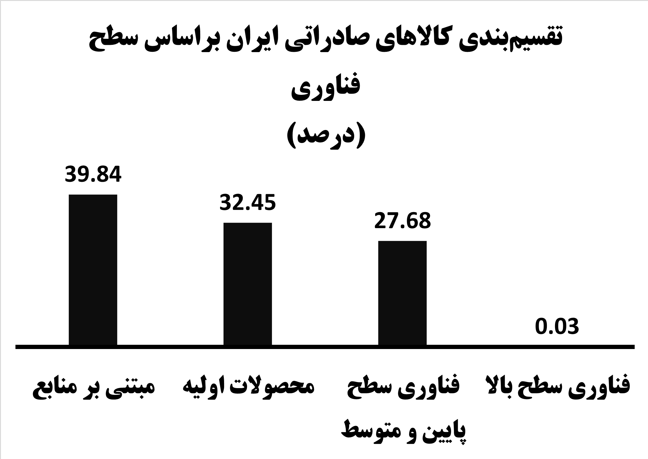 ‌زخم خلاء«برنامه توسعه صنعتی» بر تن صادرات کالای ایران