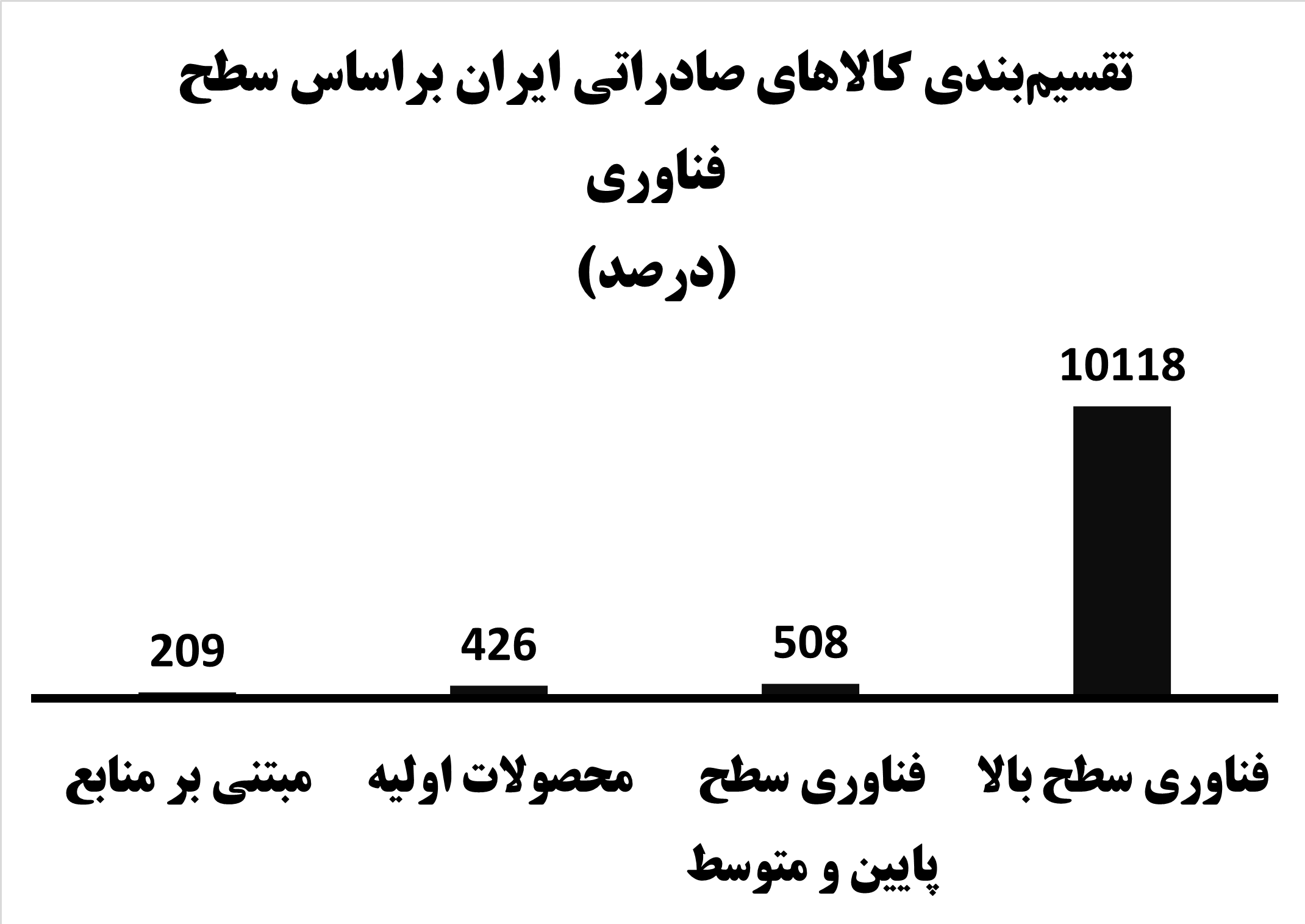 ‌زخم خلاء«برنامه توسعه صنعتی» بر تن صادرات کالای ایران