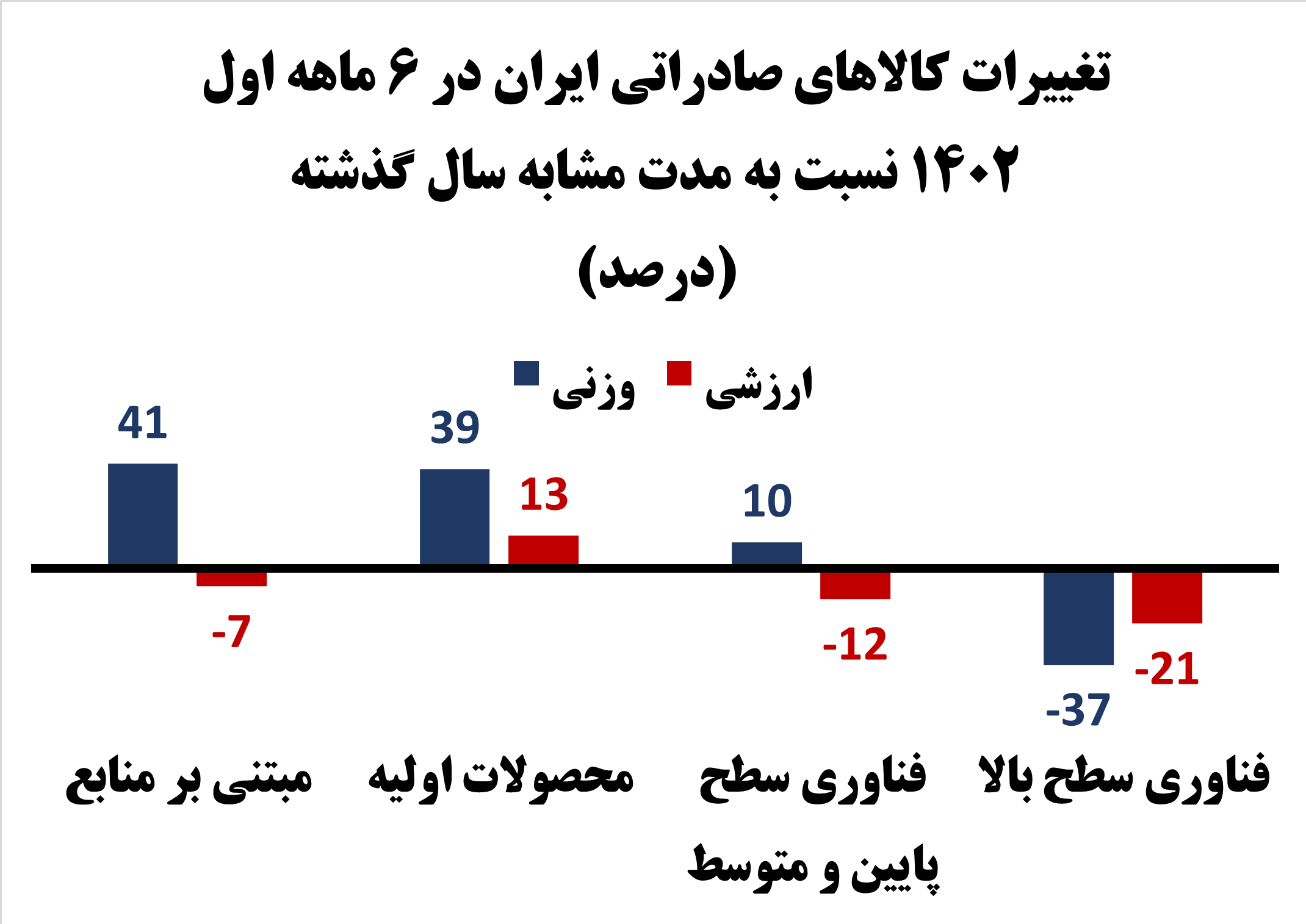 ‌زخم خلاء«برنامه توسعه صنعتی» بر تن صادرات کالای ایران