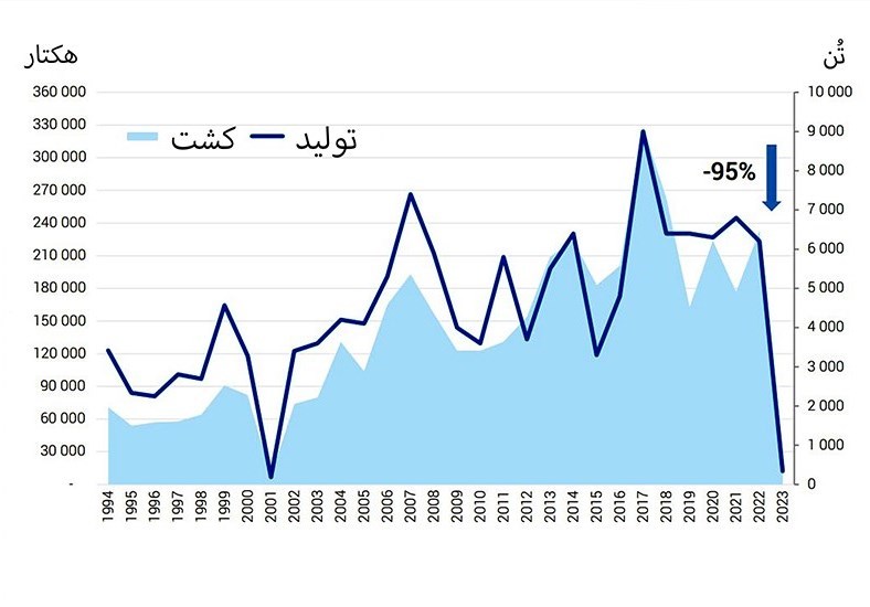 کشور افغانستان , طالبان , قاچاق مواد مخدر , 