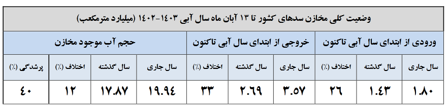 سدهای کدام استان‌ها آب بیشتری دارند؟