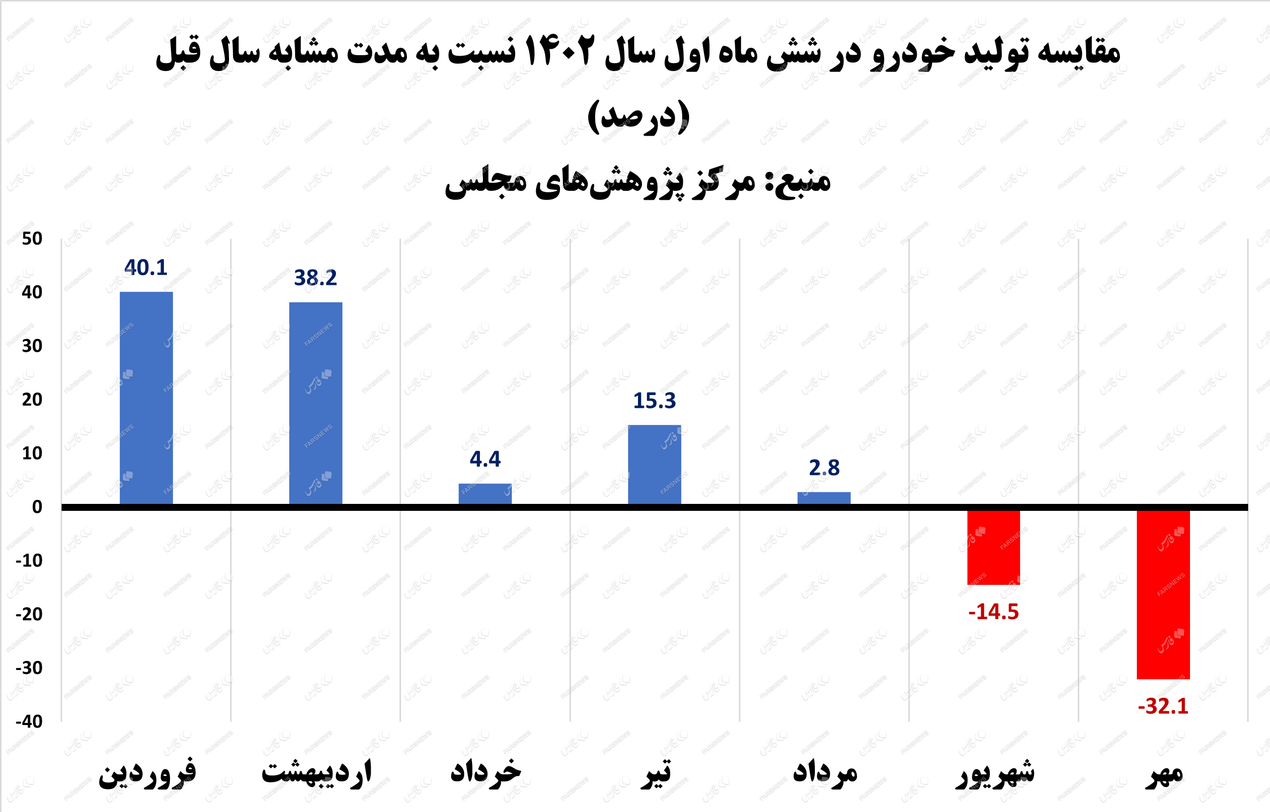 سقوط آمار تولید خودروسازان در 7 ماه + نمودار ‌