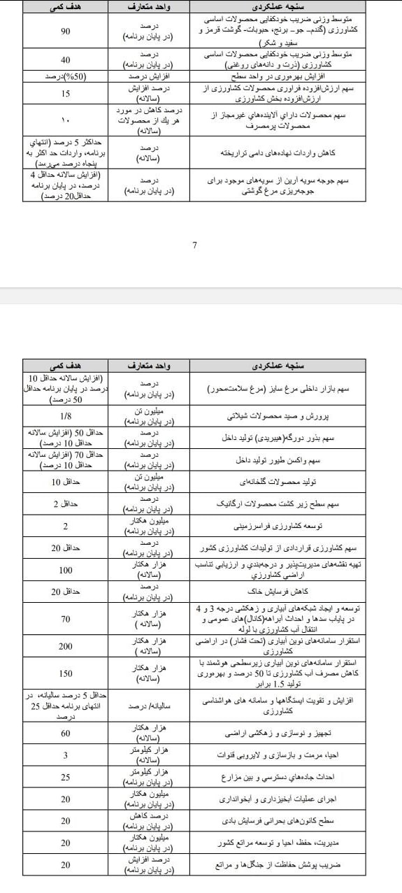 هدف‌گذاری ۹۰ درصدی خودکفایی محصولات اساسی کشاورزی