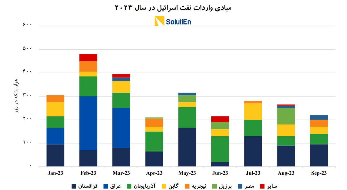 سوخت جنگنده‌های اسرائیلی را کدام کشورها تامین می‌کنند