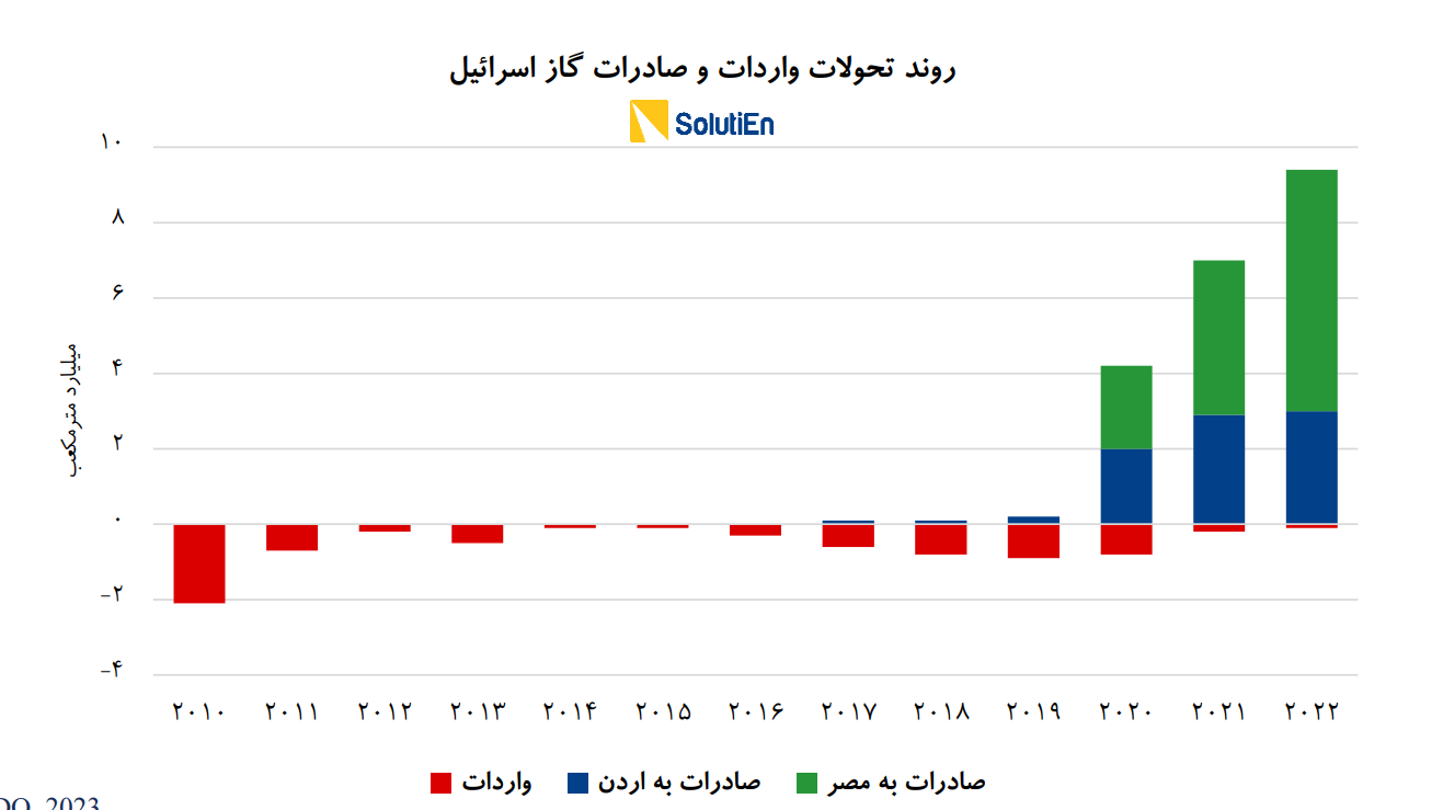 سوخت جنگنده‌های اسرائیلی را کدام کشورها تامین می‌کنند