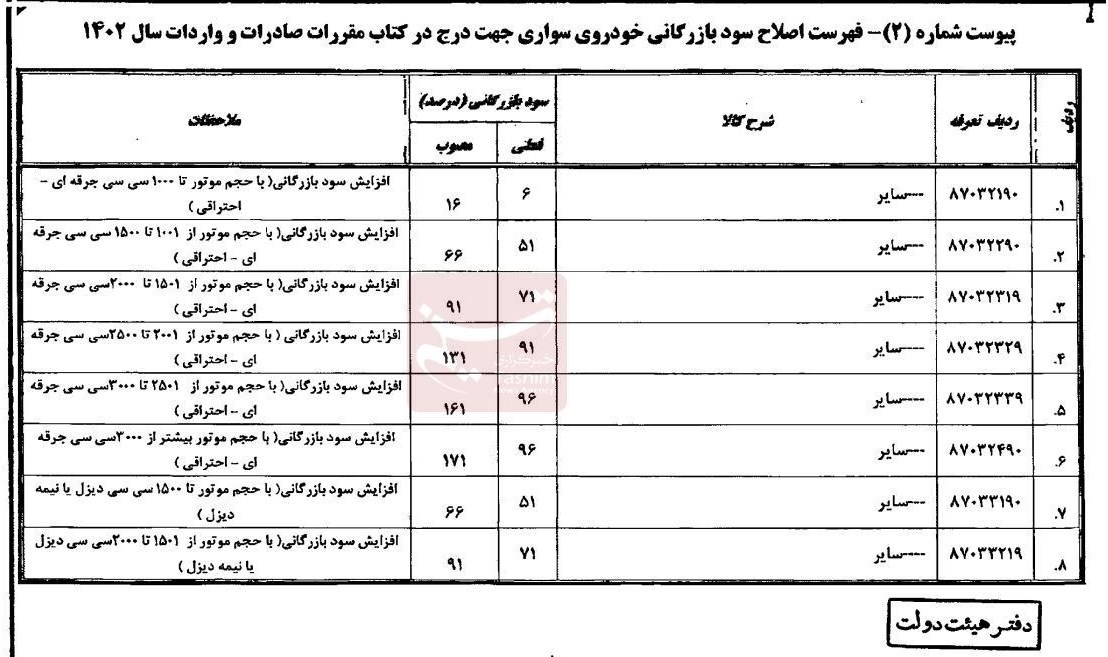 سود بازرگانی ۱۱ تا ۱۷۱ درصدی خودروهای سواری وارداتی ابلاغ شد + سند