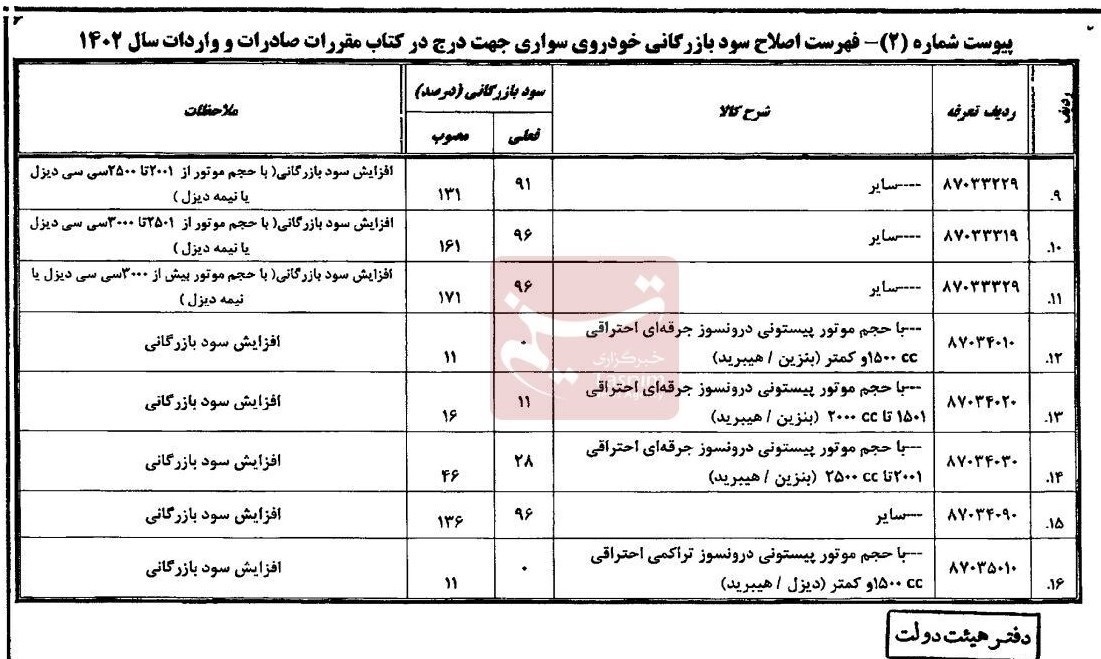 سود بازرگانی ۱۱ تا ۱۷۱ درصدی خودروهای سواری وارداتی ابلاغ شد + سند