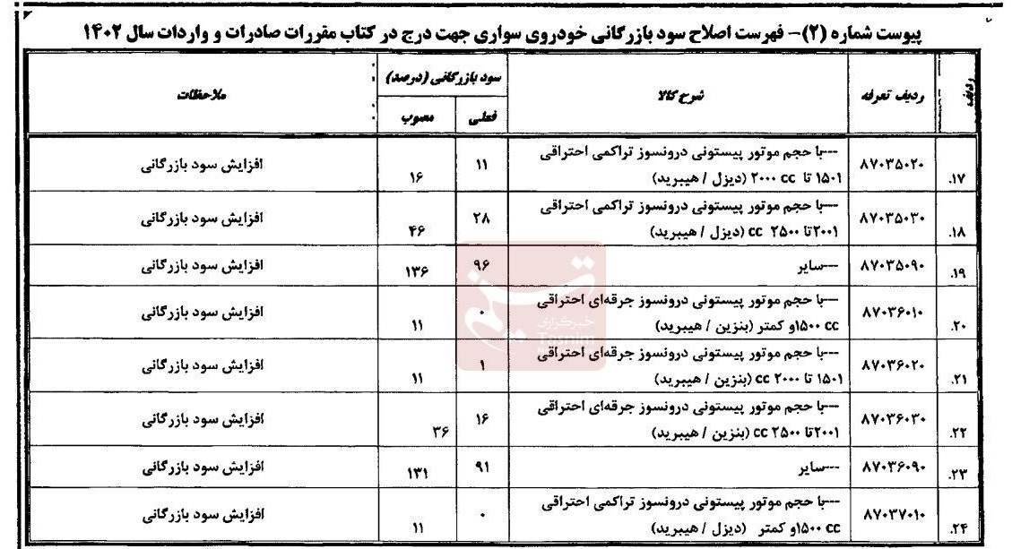 سود بازرگانی ۱۱ تا ۱۷۱ درصدی خودروهای سواری وارداتی ابلاغ شد + سند