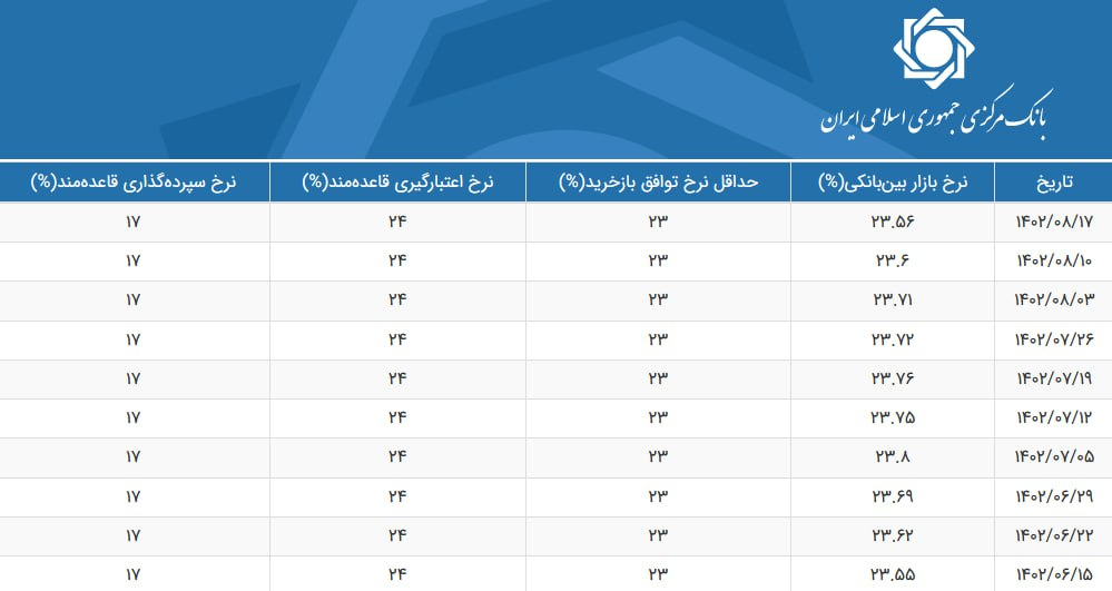 سیگنال مثبت به بورس؛ کاهش نرخ بهره بین بانکی ادامه دارد