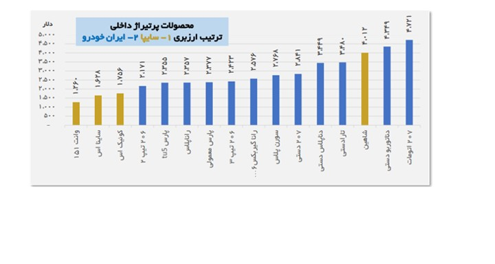 صادرات راه‌حل مشکل تامین ارز خودروسازان