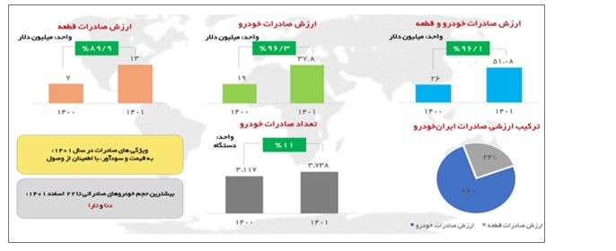 صادرات راه‌حل مشکل تامین ارز خودروسازان