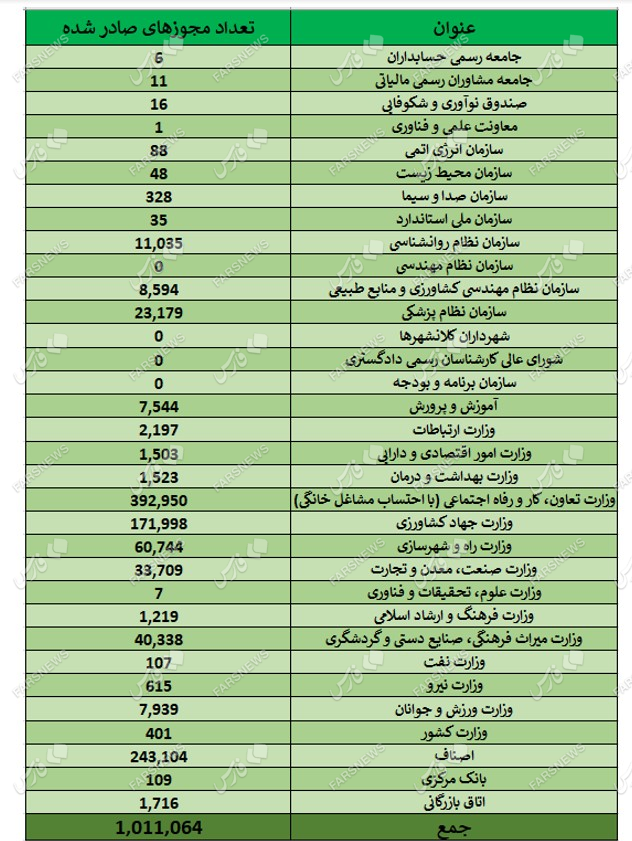 صدور مجوزهای الکترونیکی کسب و کار از یک میلیون فقره گذشت