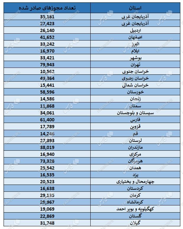 صدور مجوزهای الکترونیکی کسب و کار از یک میلیون فقره گذشت