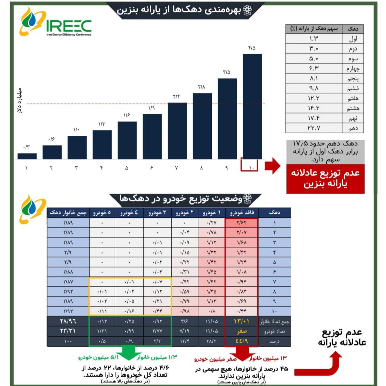 طرح «بنزین برای همه» به نفع کدام دهک‌های درآمدی است