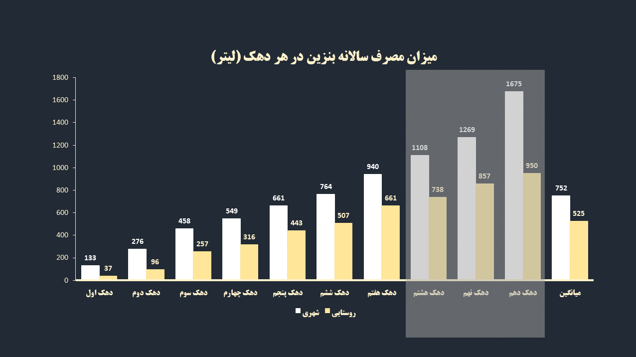 طرح «بنزین برای همه» به نفع کدام دهک‌های درآمدی است