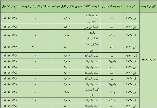 عرضه 22 محصول جدید در بورس کالا