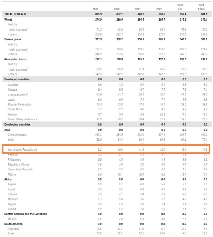 فائو: ایران امسال بیش از 21 میلیون تن غلات تولید می‌کند