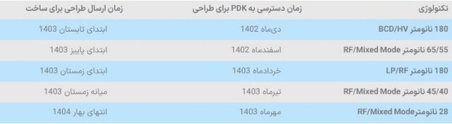 فراخوانی برای فعالان حوزه طراحی و ساخت تراشه CMOS