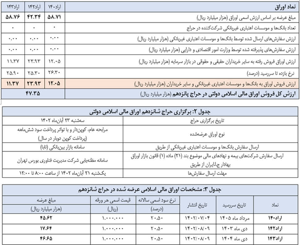 فروش 4 هزار و 735 میلیارد تومان اوراق بانک مرکزی در بورس