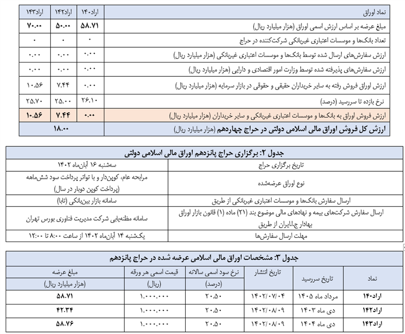 فروش هزار و 800 میلیارد تومان اوراق بانک مرکزی در بورس