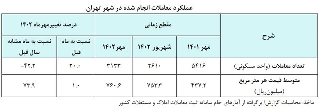 فروکش هیجان خرید آپارتمان در پایتخت/ شیب نزولی قیمت‌ها در ۱۱ منطقه