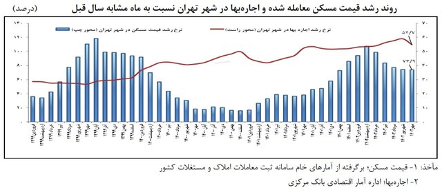 فروکش هیجان خرید آپارتمان در پایتخت/ شیب نزولی قیمت‌ها در ۱۱ منطقه