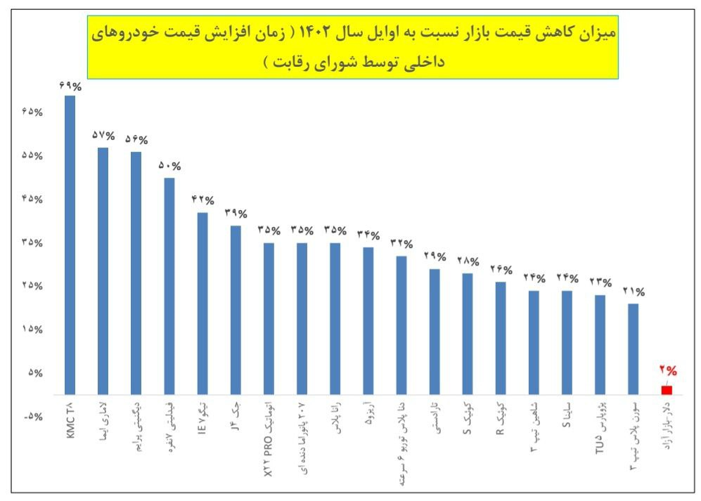 قیمت بازاری خودروهای مونتاژی و تولیدداخل در 7 ماه اخیر چقدر کاهش یافت