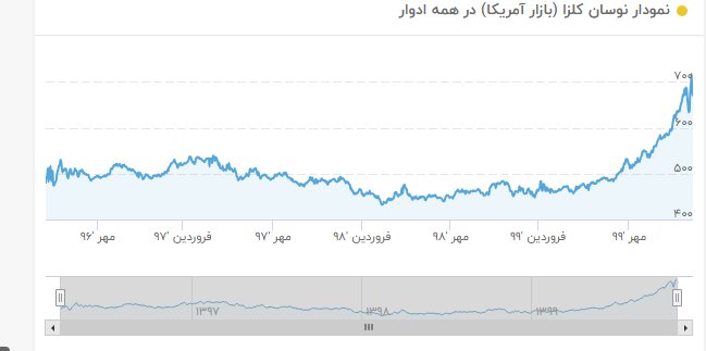 قیمت هر تن کلزا در بازار جهانی ۶۷۱.۱ دلار ثبت شد