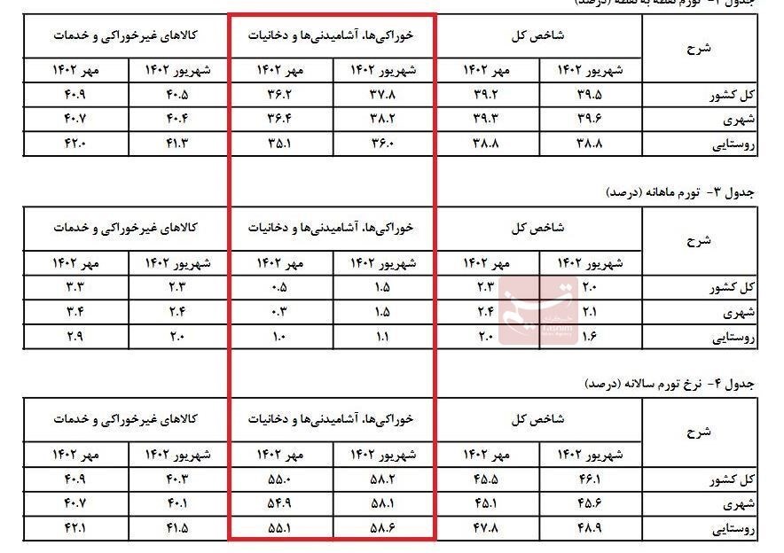 مرکز آمار: تورم ماهانه غذا به زیر ۱ درصد کاهش یافت