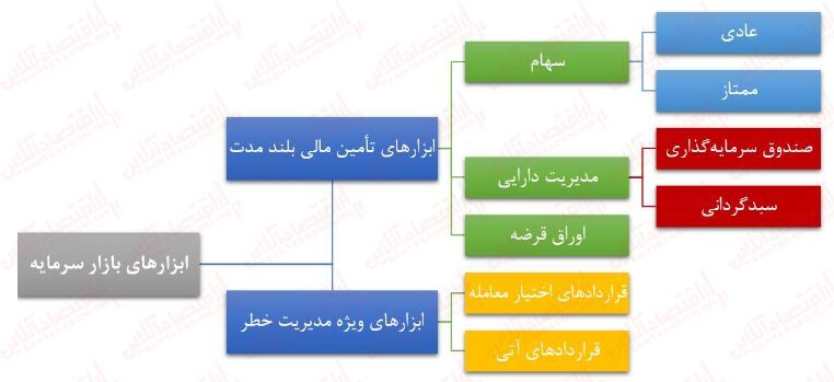 معرفی ابزارهای بازار سرمایه / اوراق گام؛ سررسید کوتاه، نرخ بهره بالا!