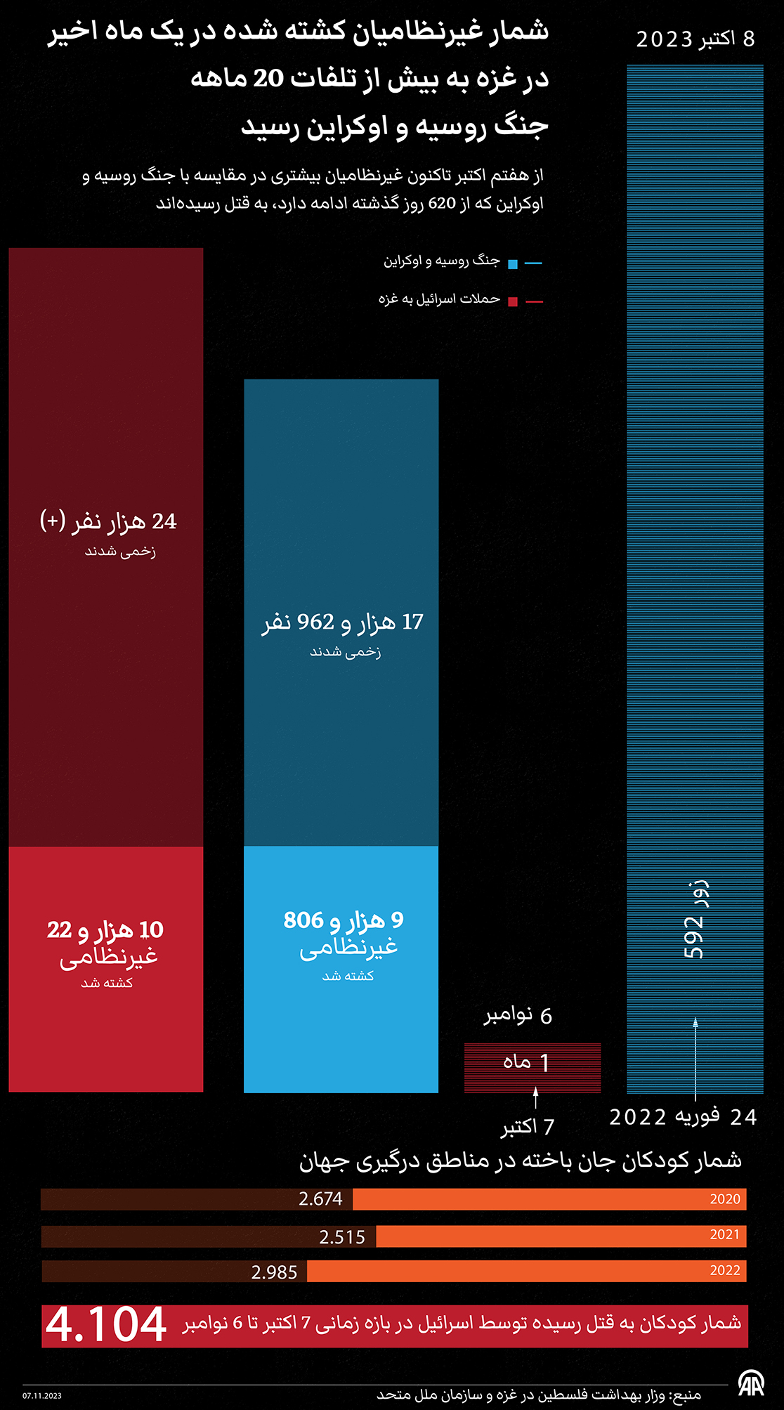 مقایسه شمار تلفات ۱ ماه جنگ غزه با 20 ماه جنگ اوکراین