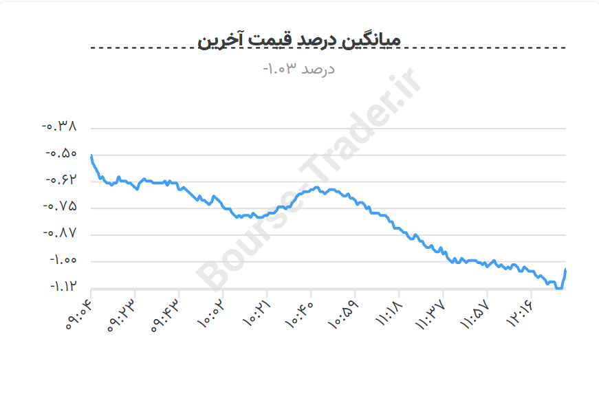 منفی بورس همراه با افزایش ارزش معاملات