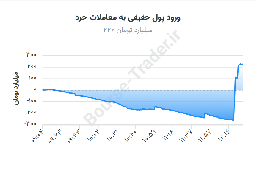 منفی بورس همراه با افزایش ارزش معاملات