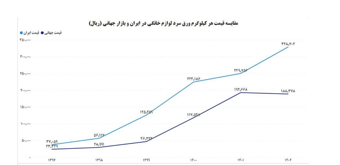 مواد اولیه داخلی صنعت لوازم خانگی ۷۰ درصد گران‌تر از مشابه خارجی