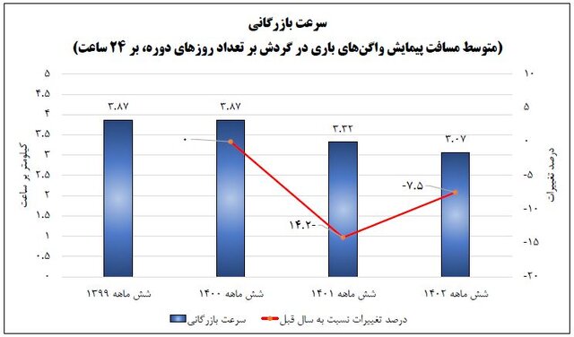 موشکافی رکوردشکنی راه‌آهن در جابه‌جایی مسافر ریلی