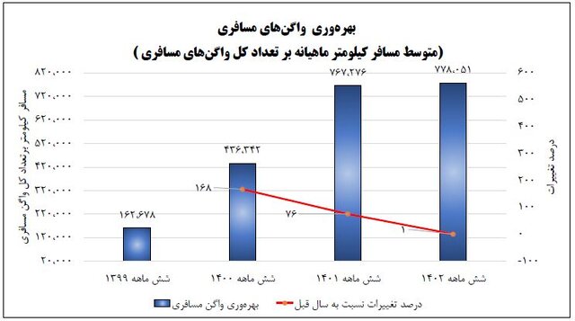 موشکافی رکوردشکنی راه‌آهن در جابه‌جایی مسافر ریلی