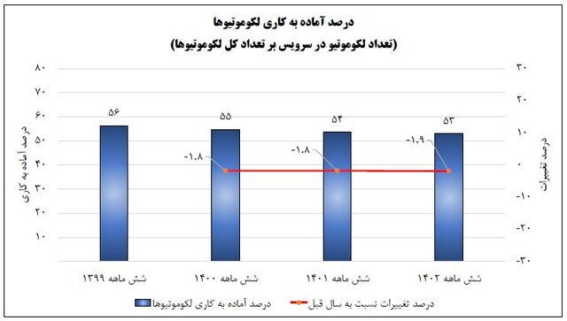 موشکافی رکوردشکنی راه‌آهن در جابه‌جایی مسافر ریلی