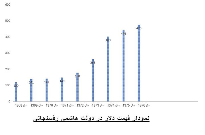 نحوه برخورد دولت ها با ارز/ از تثبیت قیمت ارز تا رهایی یکباره