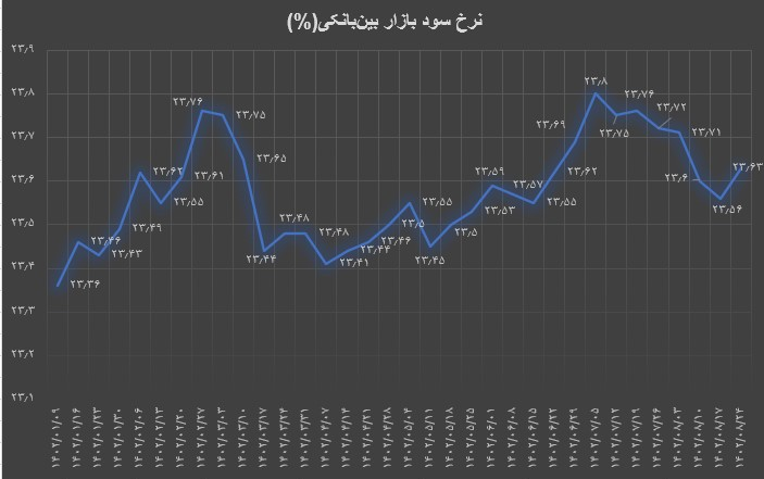 نرخ بهره بین بانکی پس از 4 هفته افزایش یافت