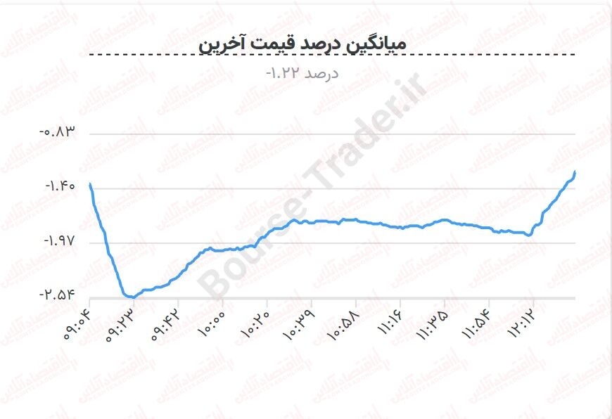 هفته تلخ بورس با باقی‌ماندن شاخص کل در کانال ۱ میلیون واحدی به اتمام رسید!