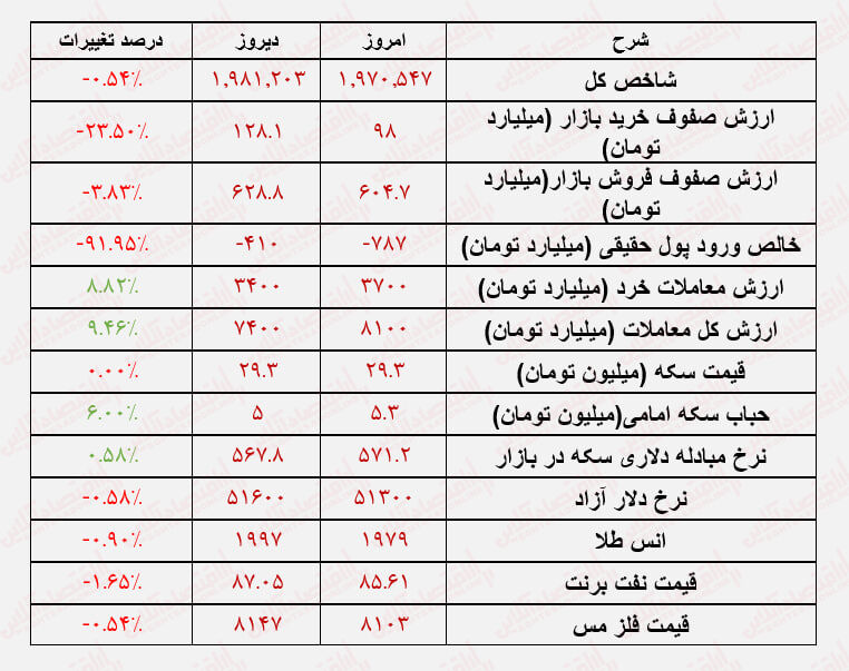 هفته تلخ بورس با باقی‌ماندن شاخص کل در کانال ۱ میلیون واحدی به اتمام رسید!