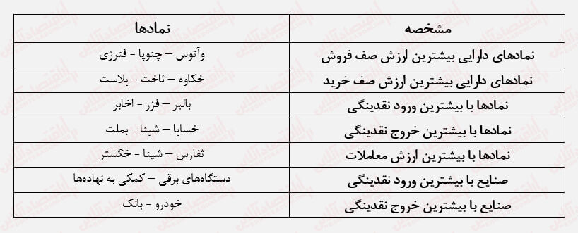 هفته تلخ بورس با باقی‌ماندن شاخص کل در کانال ۱ میلیون واحدی به اتمام رسید!