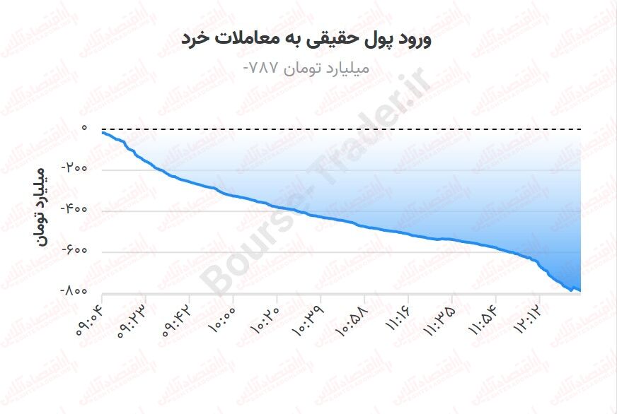 هفته تلخ بورس با باقی‌ماندن شاخص کل در کانال ۱ میلیون واحدی به اتمام رسید!