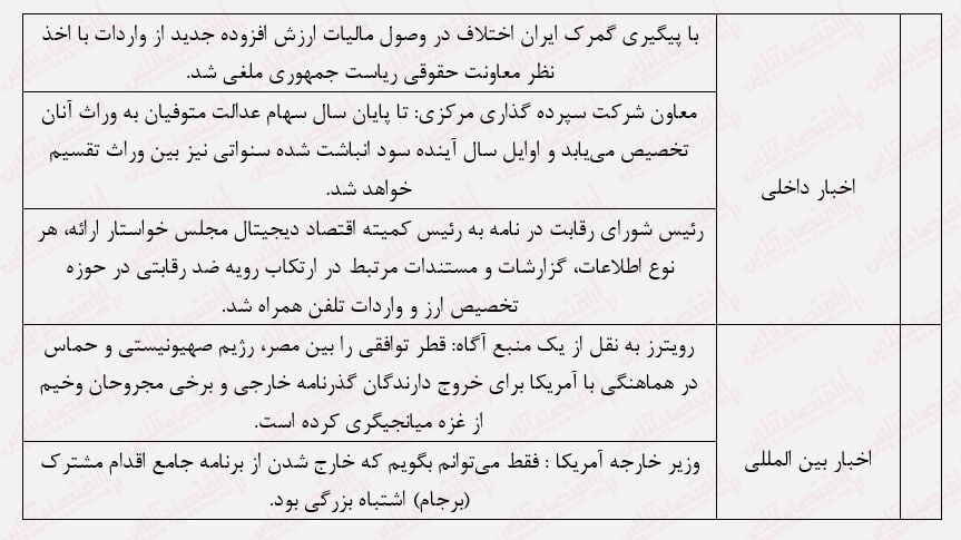 هفته تلخ بورس با باقی‌ماندن شاخص کل در کانال ۱ میلیون واحدی به اتمام رسید!