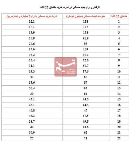 قیمت مسکن , وام مسکن , 