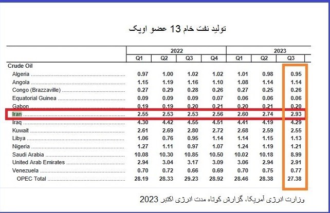 وزارت انرژی آمریکا: ایران با کنارزدن امارات به جایگاه سوم اوپک بازگشت